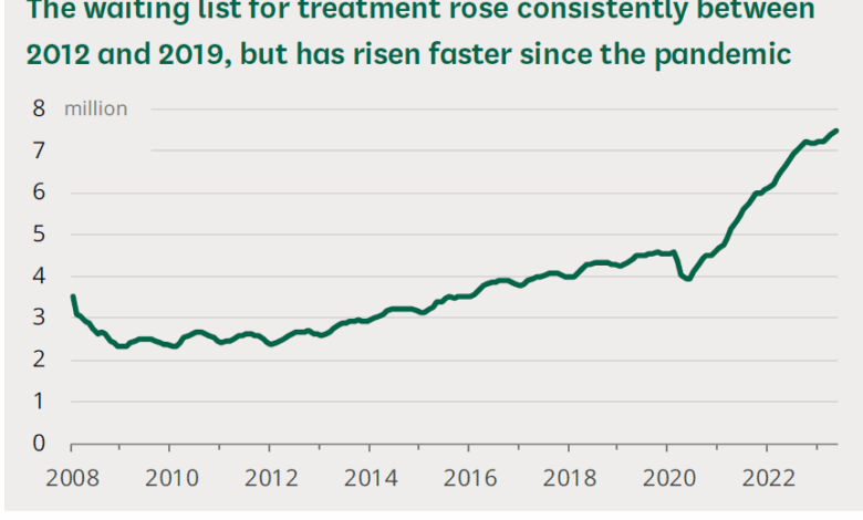 What’s Going On In The NHS? August 2023 Update On Performance What’s Going On In The NHS? August 2023 Update On Performance