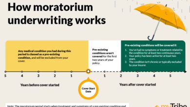 Moratorium vs Full Medical Underwriting For UK Health Insurance Moratorium vs Full Medical Underwriting For UK Health Insurance