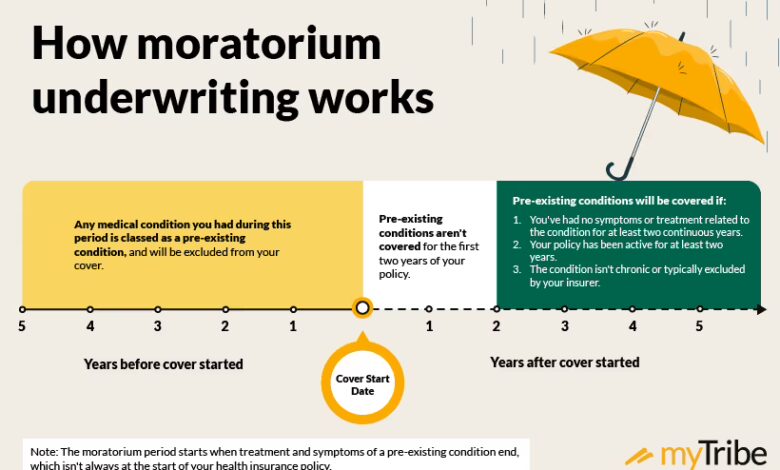 Moratorium vs Full Medical Underwriting For UK Health Insurance