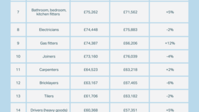 Which trades earn the most – and where? Which trades earn the most – and where?