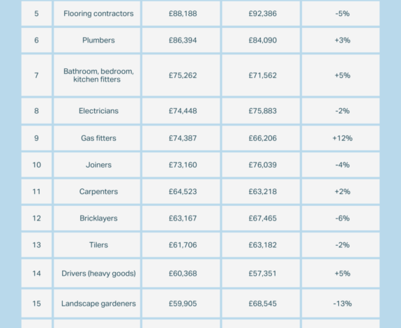 Which trades earn the most – and where? Which trades earn the most – and where?