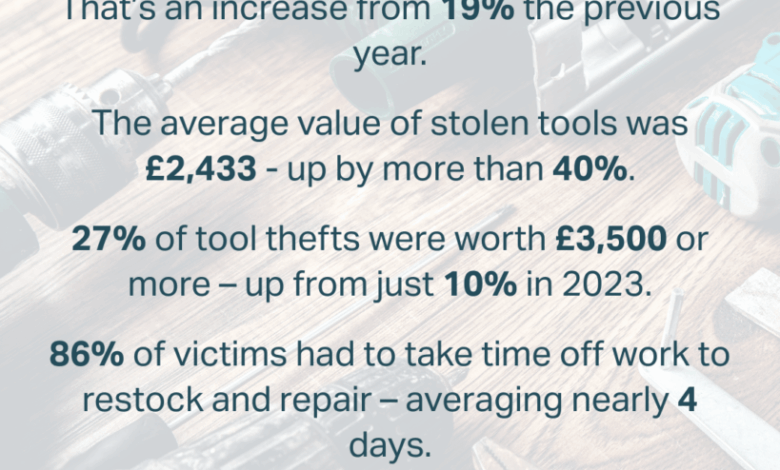 Tool theft on the rise – are you next? Tool theft on the rise – are you next?