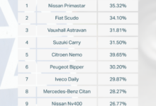 The van models most likely to fail their MOT