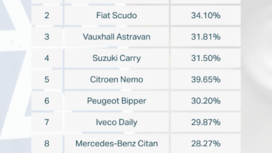 The van models most likely to fail their MOT The van models most likely to fail their MOT