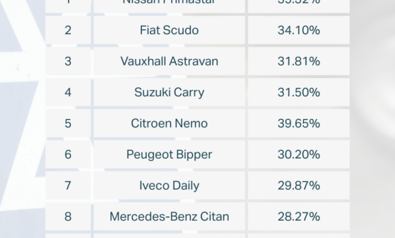 The van models most likely to fail their MOT