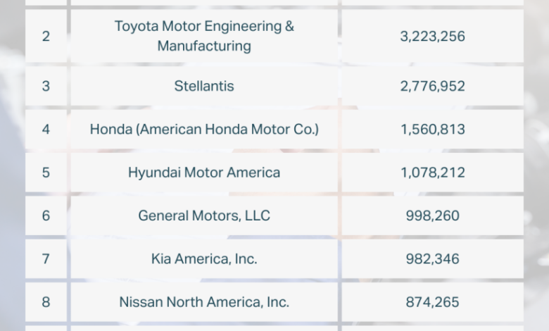 Which cars have the highest recall rates? Which cars have the highest recall rates?